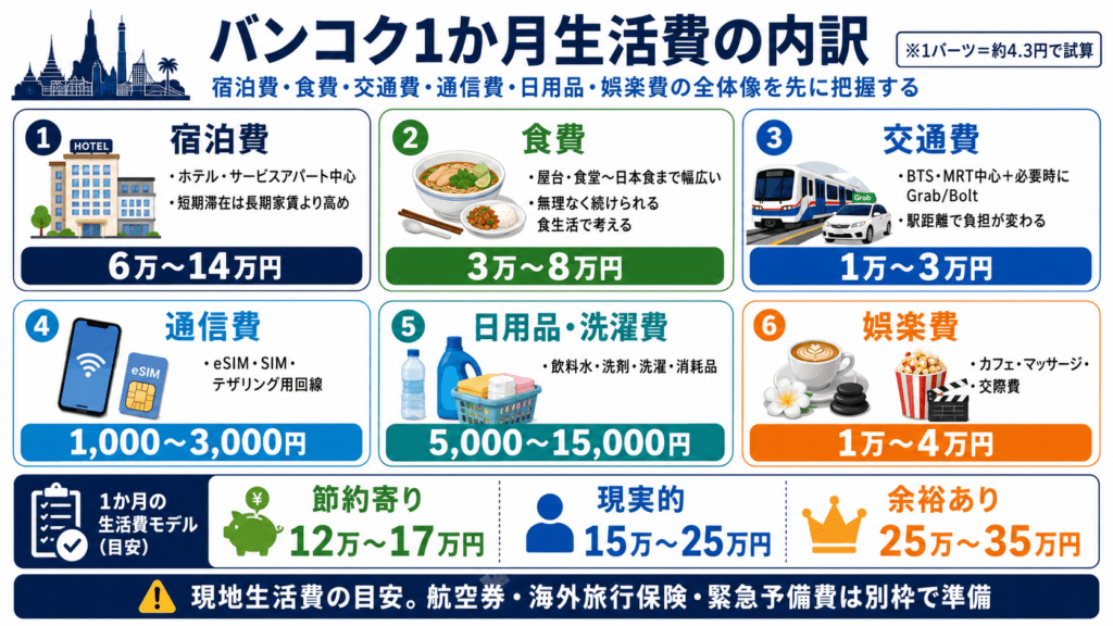 バンコク1ヵ月生活費の内訳