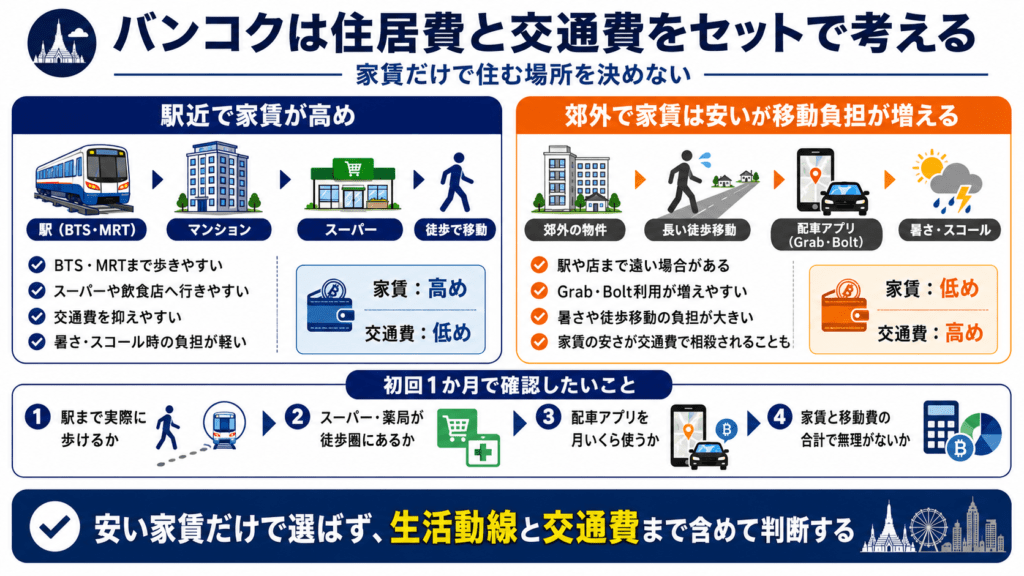 バンコクは住居費と交通費をセットで考える