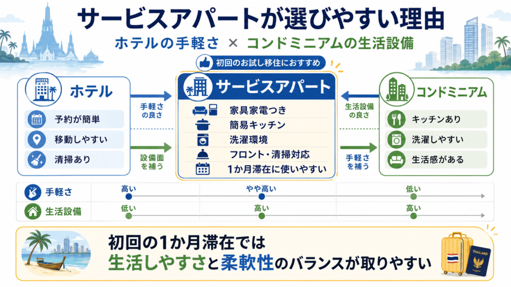タイ移住・サービスアパートが選びやすい理由