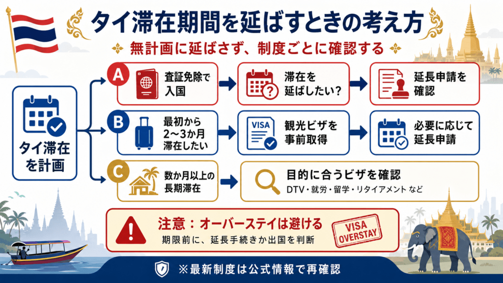 タイ滞在期間を延ばす考え方