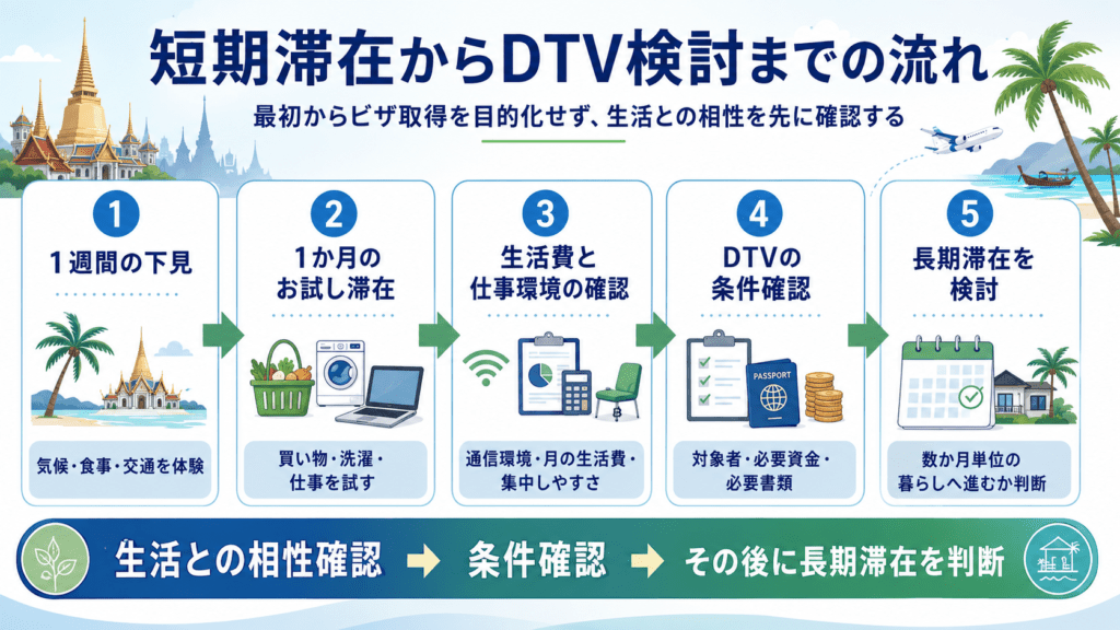 タイ短期滞在からDTV検討までの流れ