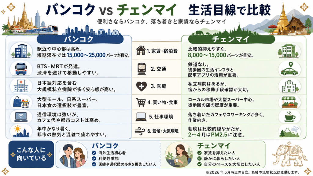 バンコクvsチェンマイでの生活比較