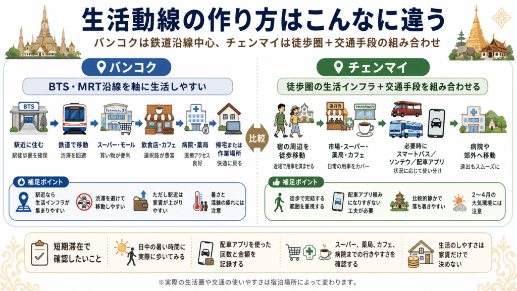 バンコクとチェンマイ・生活動線の作り方