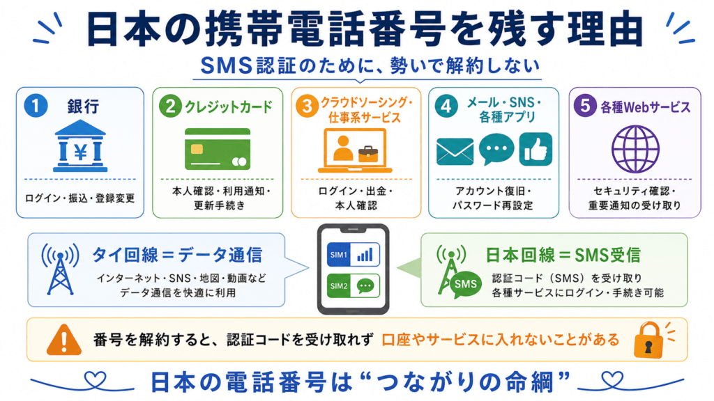タイ移住・日本のケータイ電話番号を残す理由