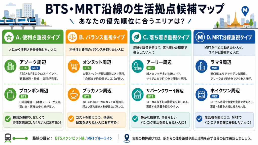 バンコク：BTS・MRT沿線の生活拠点候補